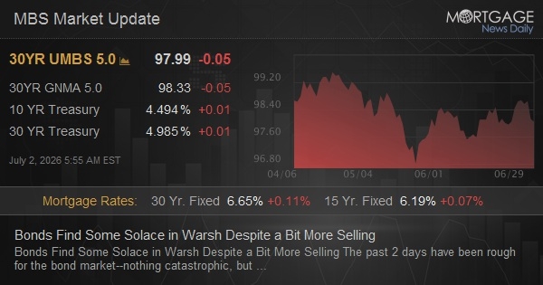 Bonds Find Some Solace in Warsh Despite a Bit More Selling