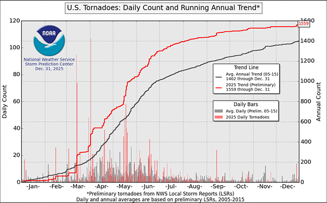Facts + Statistics: Tornadoes and thunderstorms