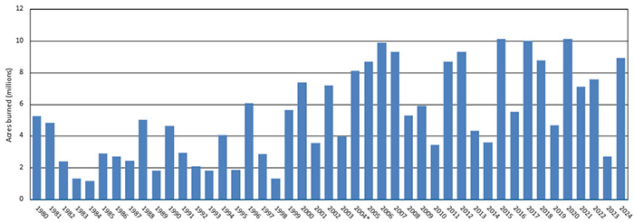 Facts + Statistics: Wildfires