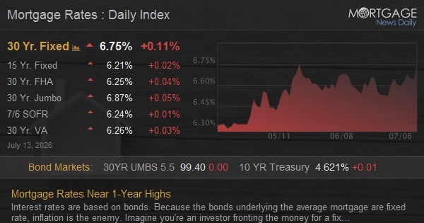 Mortgage Rates Near 1-Year Highs