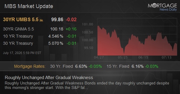 Roughly Unchanged After Gradual Weakness