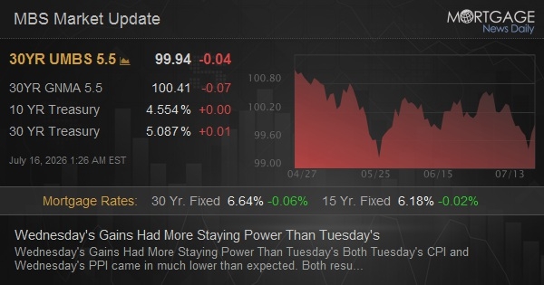 Wednesday's Gains Had More Staying Power Than Tuesday's