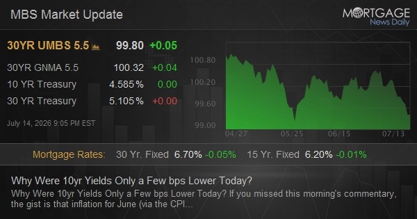 Why Were 10yr Yields Only a Few bps Lower Today?