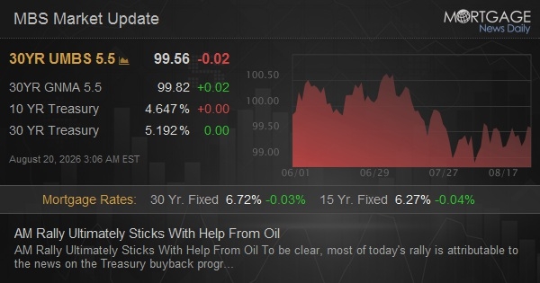 AM Rally Ultimately Sticks With Help From Oil