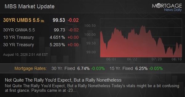 Not Quite The Rally You'd Expect, But a Rally Nonetheless