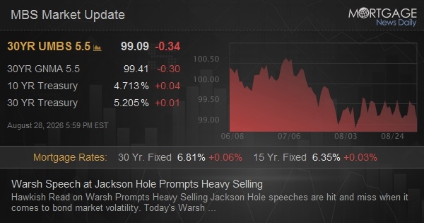 Warsh Speech at Jackson Hole Prompts Heavy Selling