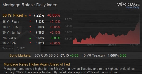 Mortgage Rates Higher Again Ahead of Fed